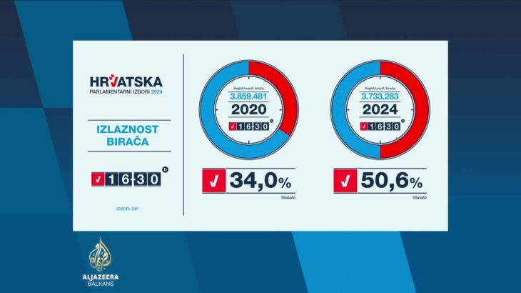 Rekordna izlaznost na izborima u Hrvatskoj