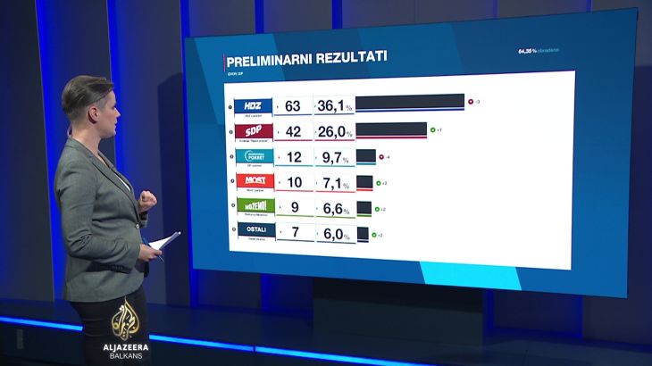 Rezultati izbora u Hrvatskoj nakon dvije trećine prebrojanih glasova