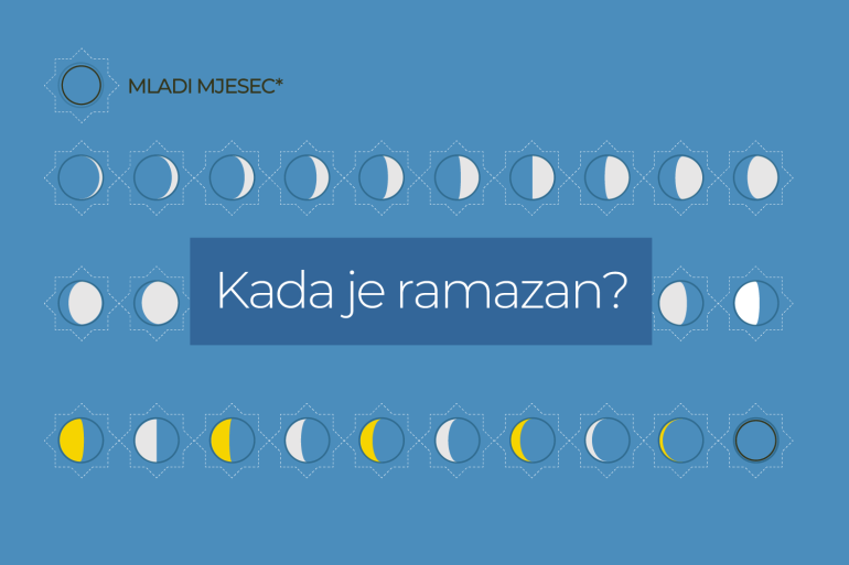 Infografika Kada počinje ramazan? Muslimani Al Jazeera